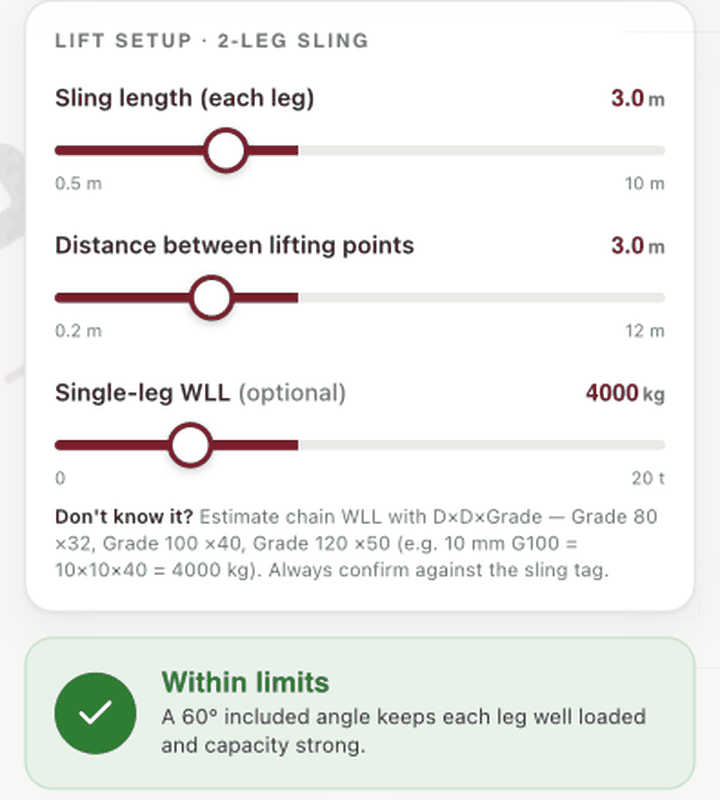 The PROVEN sling angle calculator: sling length, distance between lifting points and single-leg WLL, with a live within-limits verdict.